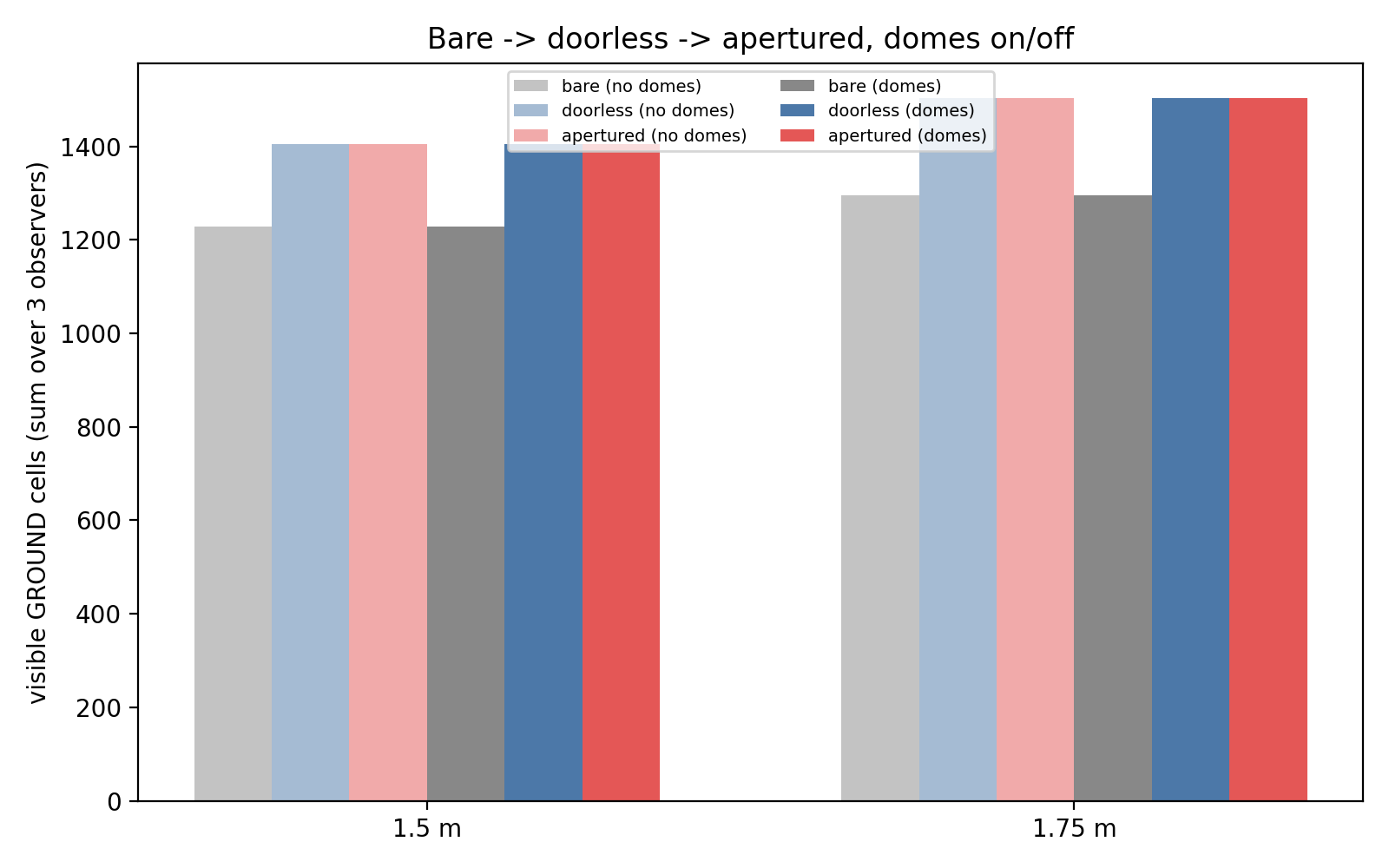Decomposition of visible ground cells and interior-visible chapel pairs by opening type — solid buildings, then doors, windows, and recesses added in turn